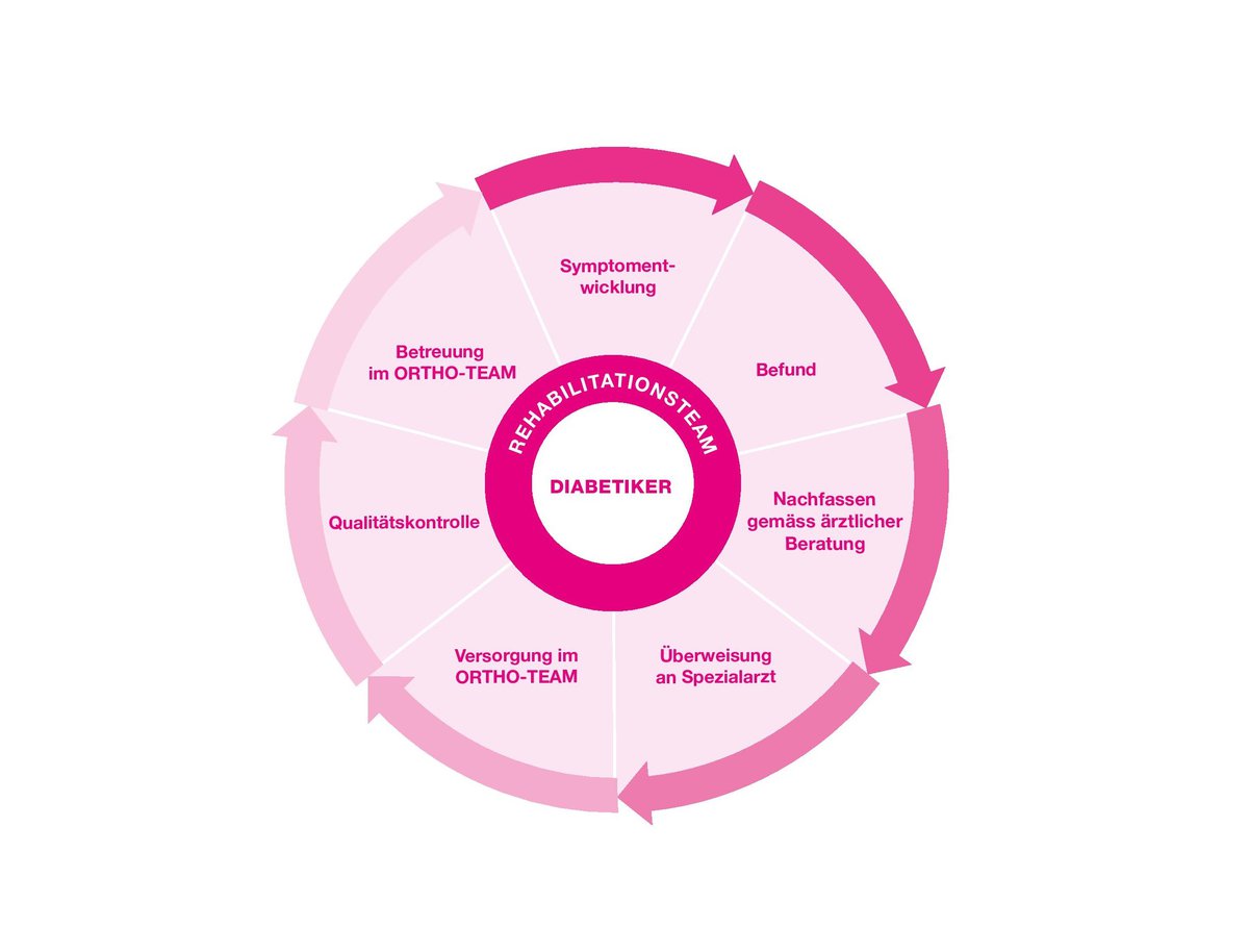 Diabetes Versorgungskonzept